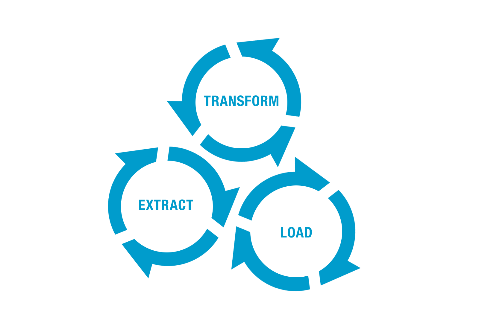 DEACOM ETL TOOL - Extract: Extracted data is provided to Data Specialist. Transform: Data reviewed and profiles created to transform your data. Load: Profiles used to load data into your DEACOM environment.