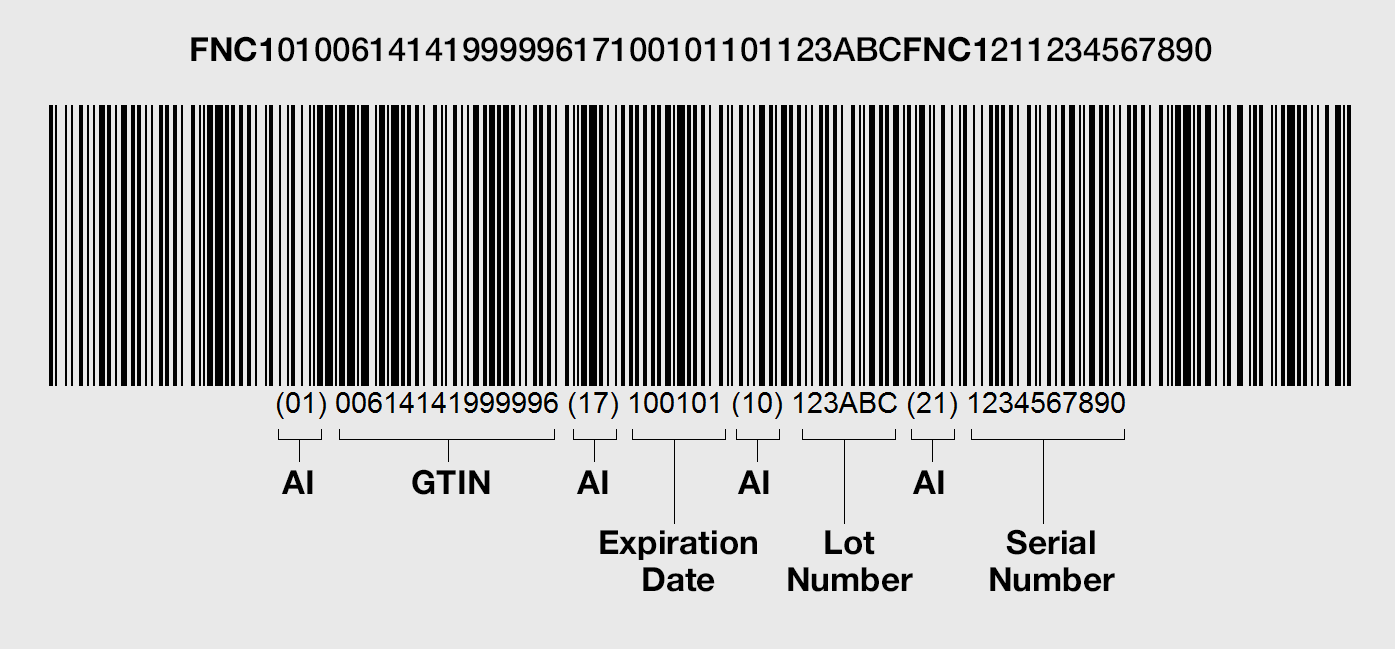 An example of a GS1-128 barcode encoded with multiple pieces of data including serial number, production date, and expiration date