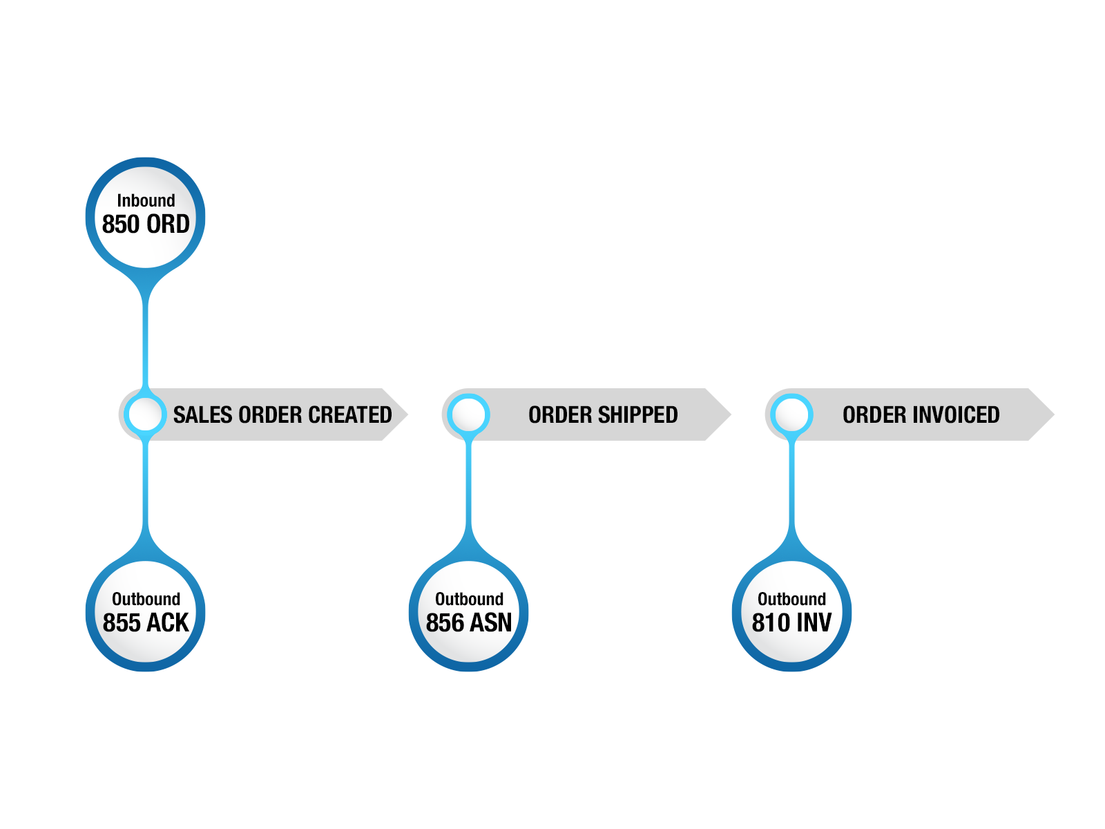 Sales process with EDI transactions