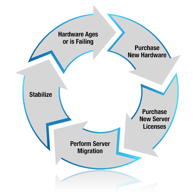 Hardware Cost Cycle